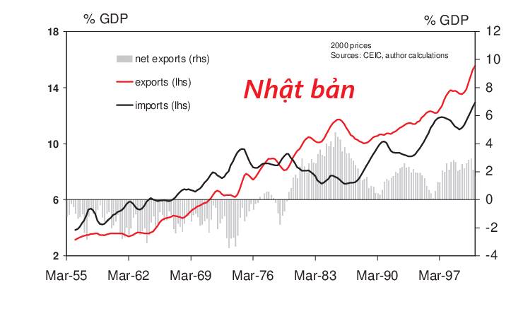 Việt Nam Nhập siêu kỷ lục 20,46 tỷ USD: Hãy nhìn cách những “con rồng châu Á” từng cất cánh