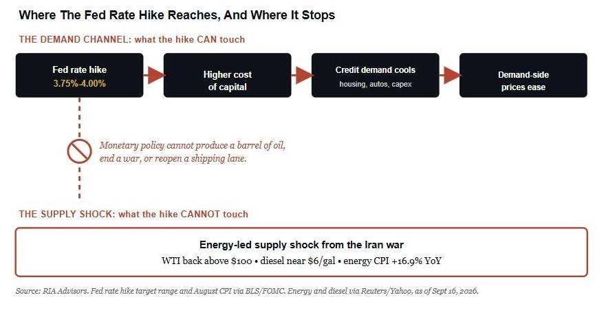 Việc Fed tăng lãi suất sẽ không giải quyết được vấn đề lạm phát mà họ đặt mục tiêu!