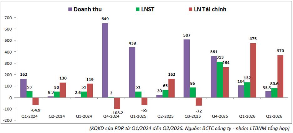 PDR Q2-2026: Tham vọng chuyển mình với đại dự án – Bài toán dòng tiền vẫn còn. PDR vẫn đang tiếp tục  ...