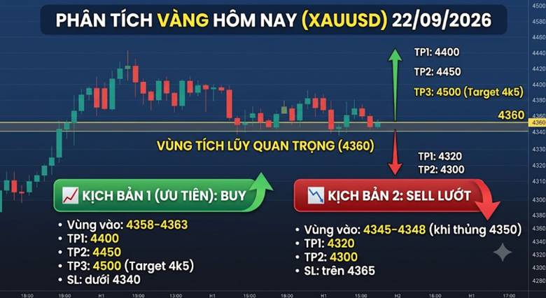 📊 PHÂN TÍCH VÀNG THỨ BA, NGÀY 22/09/2026. Đây là phiên giao dịch có khả năng tiếp tục giằng co và biến  ...