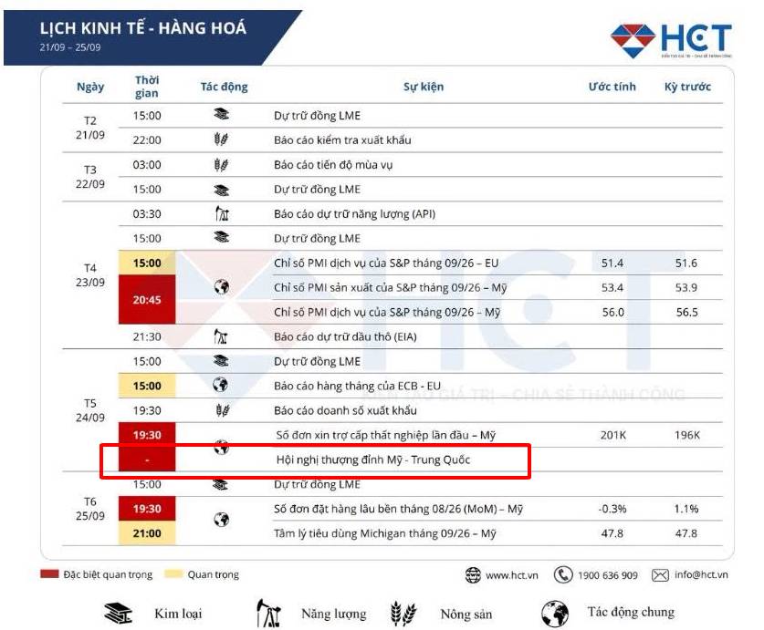Thị trường hàng hóa 22/9: Dầu hồi nhẹ, vàng giằng co, nông sản phân hóa. Thị trường hàng hóa ngày 22/9  ...