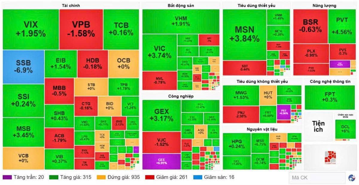 VN-Index 22/9 bứt phá hơn 17 điểm: Dòng tiền phân hóa mạnh, tâm điểm gọi tên nhóm Bất động sản. Mặc  ...