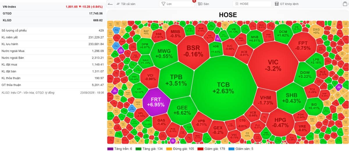 🔴[LIVE STREAM] VN-INDEX 24/09/2026: King Kong giảm - Ngân hàng cân - Thị trường phân hóa. Sau phiên  ...