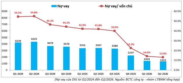 DIG Q2-2026: Tài chính tốt lên – Kỳ vọng hoàn thành kế hoạch. DIG đã trải qua nửa đầu năm 2026 kinh  ...