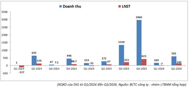 DIG Q2-2026: Tài chính tốt lên – Kỳ vọng hoàn thành kế hoạch. DIG đã trải qua nửa đầu năm 2026 kinh  ...