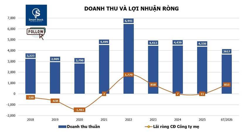 DHB - phục hồi bền vững hay vẫn nặng tính chu kỳ?
