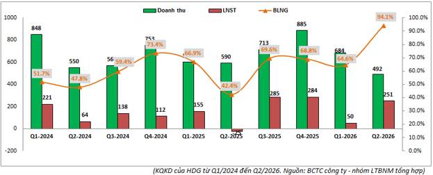 HDG Q2-2026: Mảng điện làm trụ đỡ qua giai đoạn khó khăn. Trong bối cảnh BĐS gặp khó khăn, HDG vẫn còn  ...