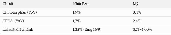 Nhật Bản có đủ mọi lý do để lạm phát phi mã, vậy tại sao CPI chỉ 1,9%?