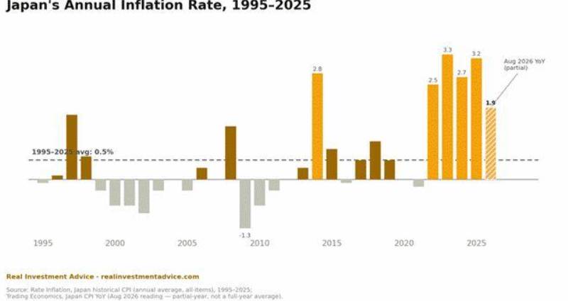 Nhật Bản có đủ mọi lý do để lạm phát phi mã, vậy tại sao CPI chỉ 1,9%?