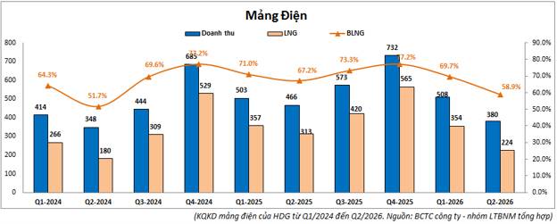 HDG Q2-2026: Mảng điện làm trụ đỡ qua giai đoạn khó khăn. Trong bối cảnh BĐS gặp khó khăn, HDG vẫn còn  ...