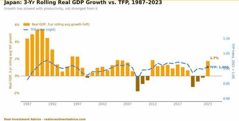 Nhật Bản có đủ mọi lý do để lạm phát phi mã, vậy tại sao CPI chỉ 1,9%?