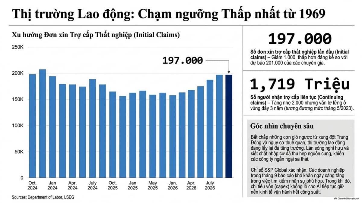 Thị trường lao động Mỹ tiếp tục duy trì sức mạnh vượt kỳ vọng