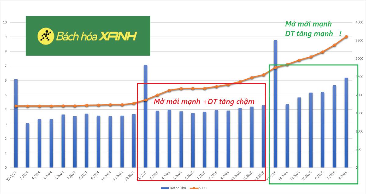 Chuỗi cửa hàng Bách Hóa Xanh 2026 : số liệu gây 'Shock'?