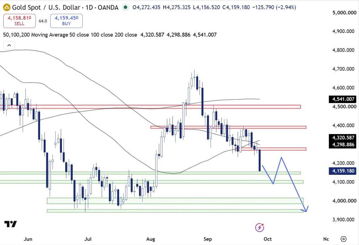 Vàng rơi xuống dưới 4.200 USD, khởi đầu tuần NFP đầy áp lực