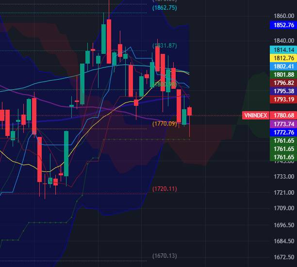 (I) DIỄN BIẾN VN-INDEX PHIÊN GD THỨ HAI: 28/09/2026. - VN-Index mở cửa tăng điểm tại 1786.73 tuy nhiên  ...