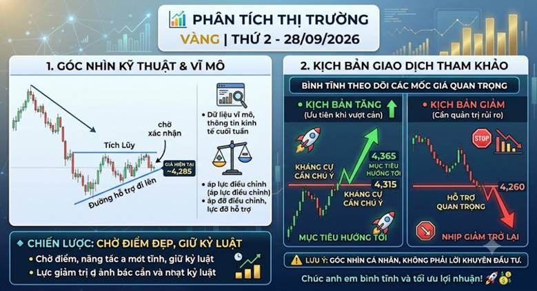 Phân tích thị trường vàng | Thứ 2 - 28/09/2026