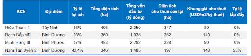 GVR: Mảng cao su tiếp tục là động lực tăng trưởng