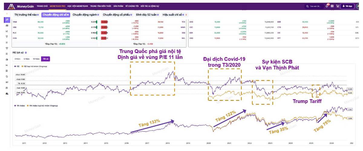 VN-INDEX Ở VÙNG CAO NHƯNG P/E LẠI RẺ KỶ LỤC?. Thị trường chứng khoán là tấm gương phản chiếu cảm xúc  ...