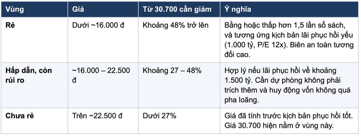 PNJ giảm sàn sau tin huy động 8.000 tỷ! Định giá chi tiết: khi nào mới gọi là rẻ?