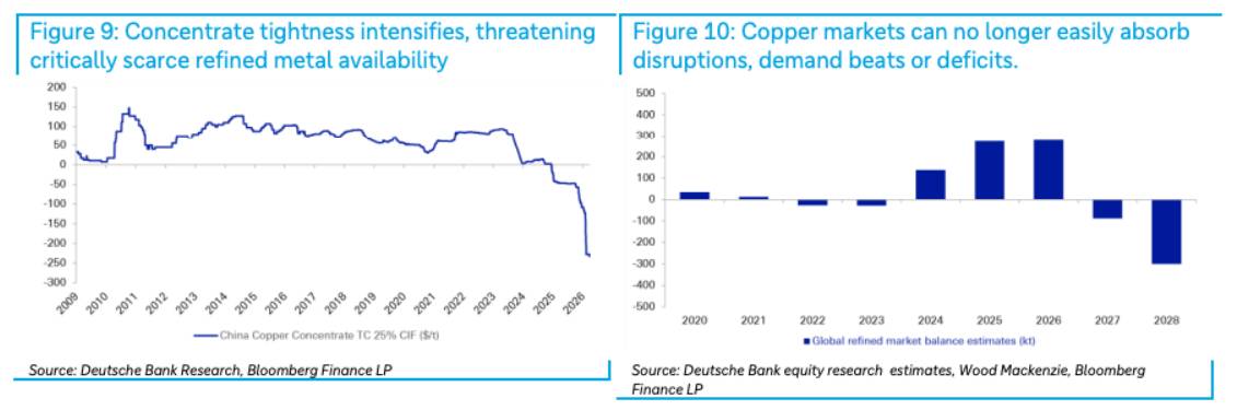 Siêu chu kỳ hàng hóa: Deutsche Bank cảnh báo tình trạng khan hiếm đồng lịch sử!