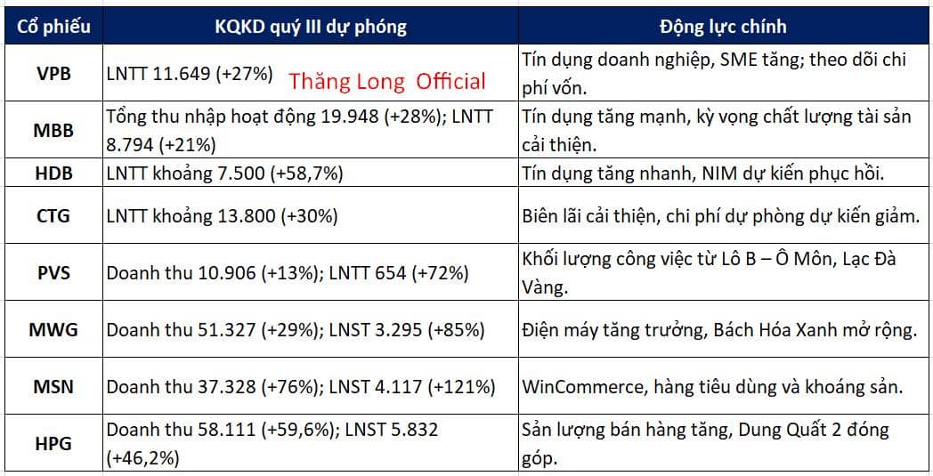 Sóng đón BCTC quý III: Cơ hội nằm ở đâu?