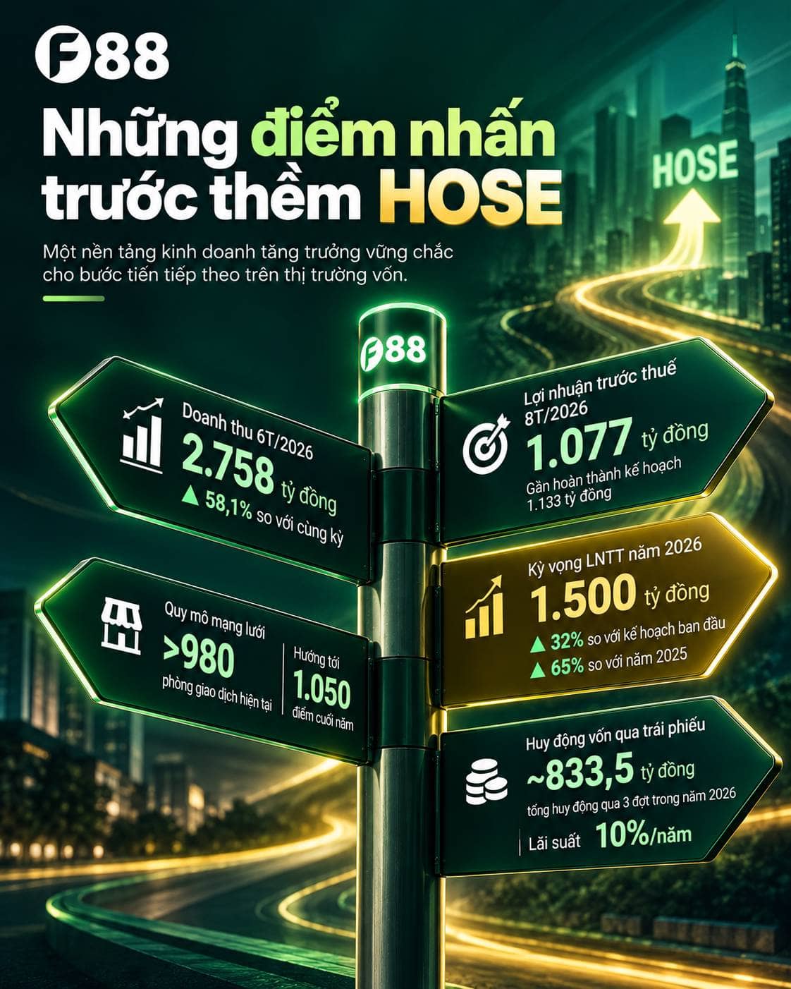 F88 2026: Yếu tố kép “HOSE” và “vượt kế hoạch 32%”. Mới qua 8 tháng, LNTT ước tính đã gần 1.000 tỷ.  ...
