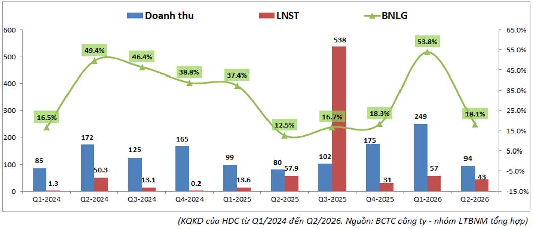 HDC Q2-2026: Khó khăn chưa hết. Trong bối cảnh vĩ mô ngành BĐS gặp nhiều khó khăn thì tình trạng kinh  ...