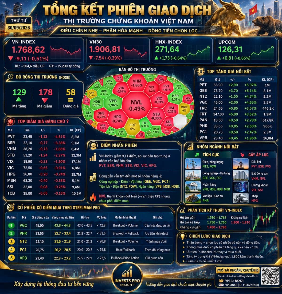 🇻🇳📊 BÁO CÁO TỔNG KẾT PHIÊN 30/09/2026. Thị trường chứng khoán Việt Nam | Dữ liệu đóng cửa phiên 30/09/2026.  ...