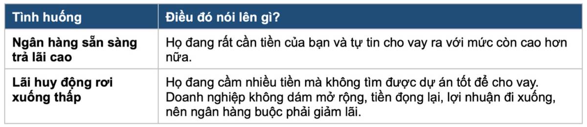 LÃI SUẤT CAO CÓ NGHĨA LÀ NÊN GỬI TIỀN?. Đừng vội tin vào con số. Anh chị có thể đang mất tiền từng ngày,  ...
