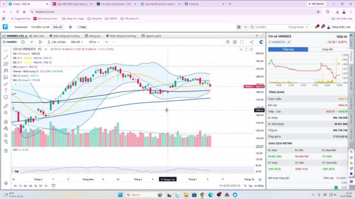 ĐỌC VỊ DÒNG TIỀN: Vì Sao Big Boy Chọn Đúng 13h30 Để Bán?
Điều quan trọng không phải VN-Index giảm bao nhiêu điểm, mà là vì sao dòng tiền lớn lại chọn đúng sau 13h30 để gia tăng áp lực bán.
Trong video này, chúng ta sẽ không đi tìm câu trả lời theo kiểu "thị trường hôm nay giảm vì...".
Thay vào đó, chúng ta sẽ cùng phân tích cách dòng tiền vận động, cách Big Boy kiểm tra sức mạnh của lực cầu và những tín hiệu mà nhà đầu tư cần quan sát để chuẩn bị cho các phiên giao dịch tiếp theo.
🎯 Nội dung ch