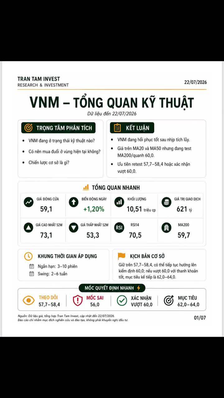 VNM đóng cửa tại 59.100 đồng/cp, tăng 1,20%, với thanh khoản khoảng 10,51 triệu cp, tương đương giá trị giao dịch gần 621 tỷ đồng.