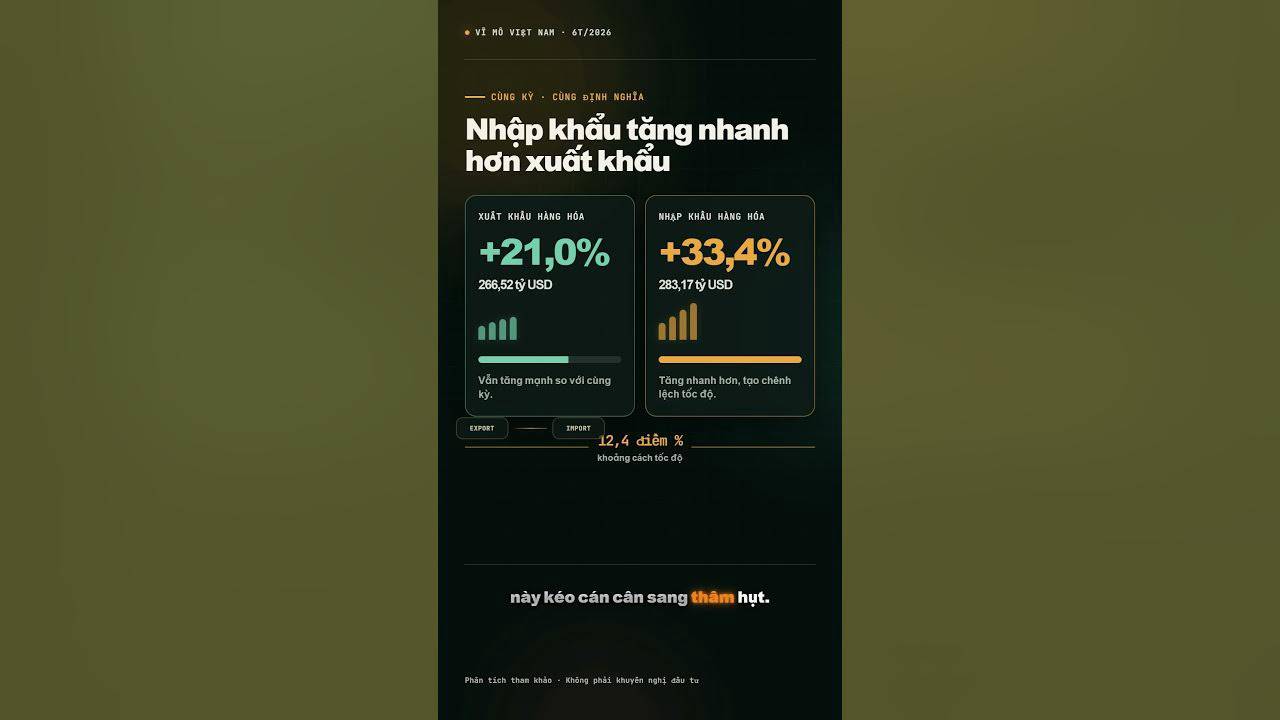 Tại sao VIệt Nam từ xuất siêu ròng trở thành nhập siêu khủng trong 6 tháng đầu năm 2026