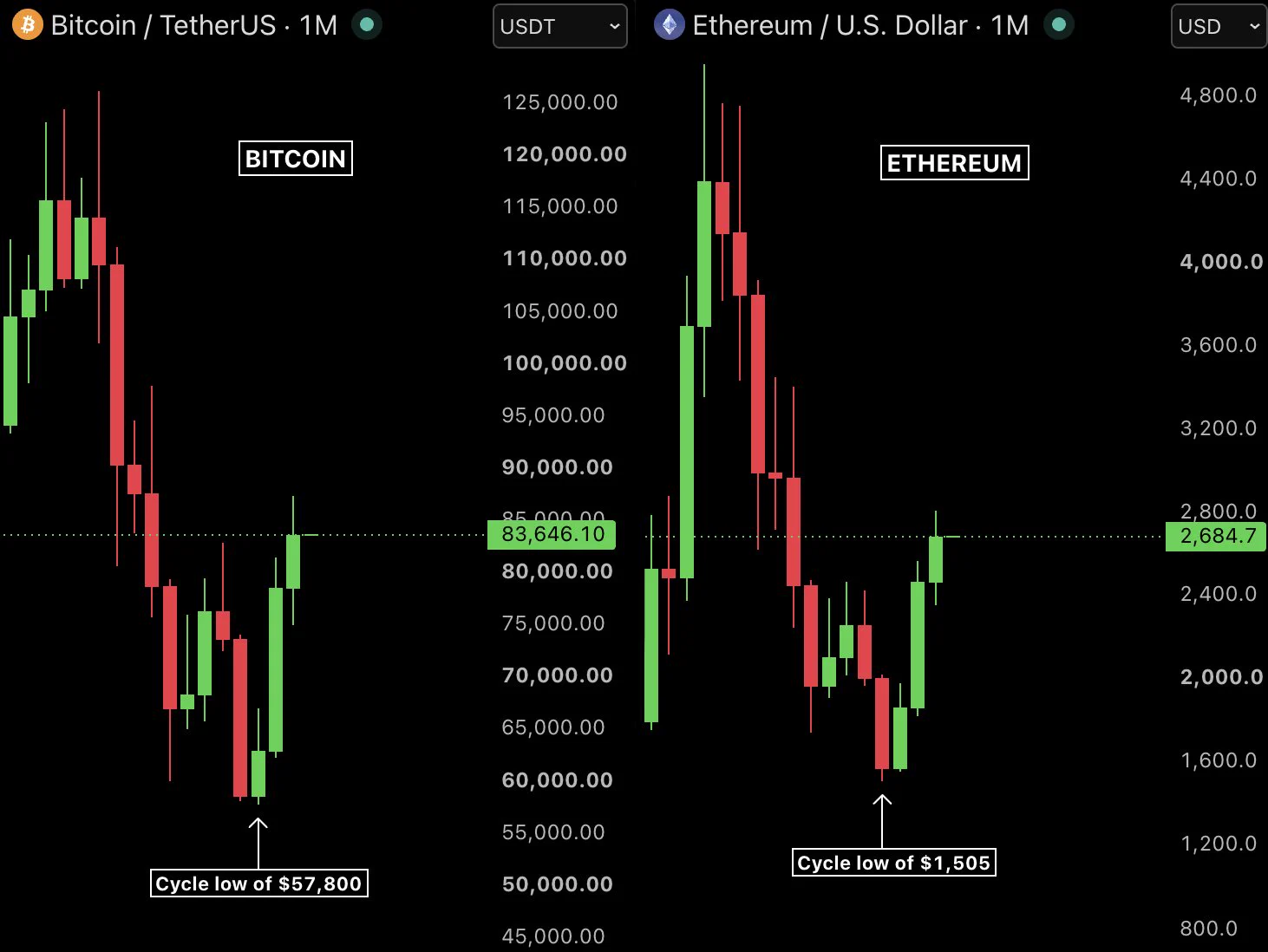 Tin nóng: bitcoin và ethereum vừa ghi nhận mức đóng cửa tháng cao nhất của năm 2026.