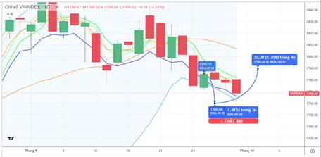 CHIẾN LƯỢC 01.10.2026: Quan sát dòng tiền vùng đỉnh cũ, gỉải chấp 1760-1770 điểm. Áp lực khối ngoại,  ...