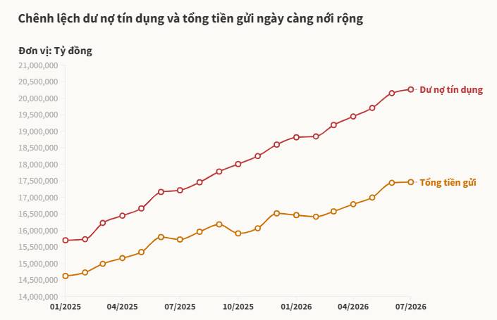 Tín dụng tăng nhanh hơn tiền gửi: Lãi suất có thể hạ nhiệt nhưng khó trở lại thời tiền rẻ