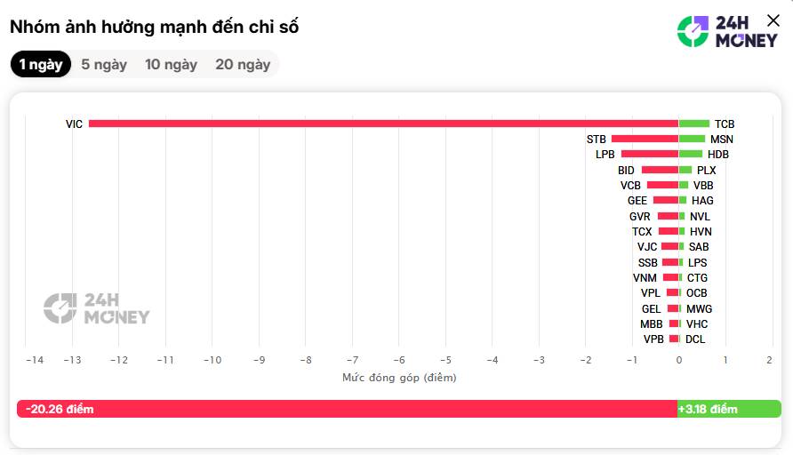 MỘT CÔNG THỨC ĐÁNH MÃI PHÁT CHÁN. Phiên giao dịch mở đầu của tháng 10/2026, không như mong đợi, kịch  ...