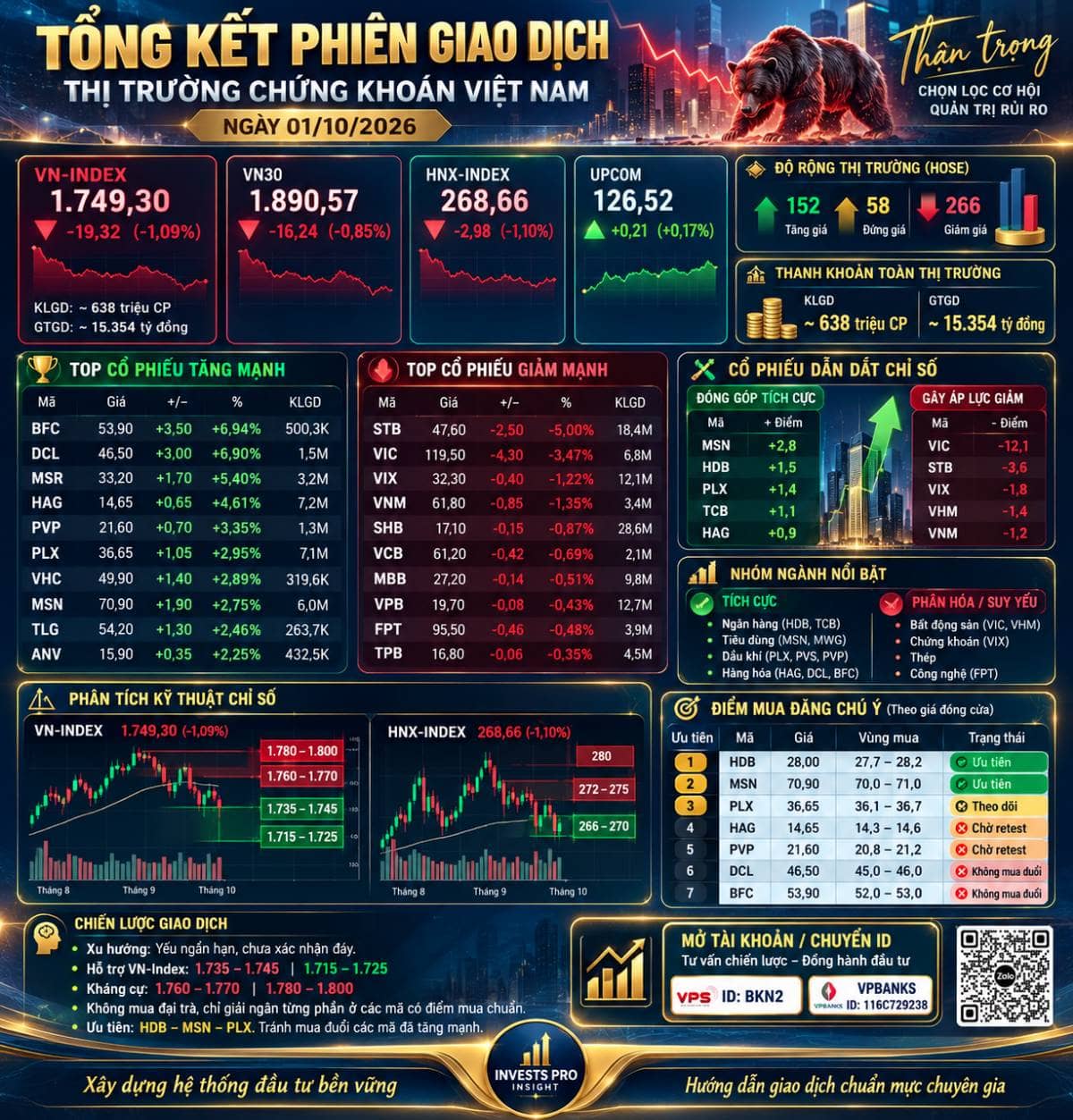 🇻🇳📊 BÁO CÁO TỔNG KẾT PHIÊN 01/10/2026. VN-Index giảm phiên thứ tư liên tiếp, mất vùng 1.760 và đóng  ...