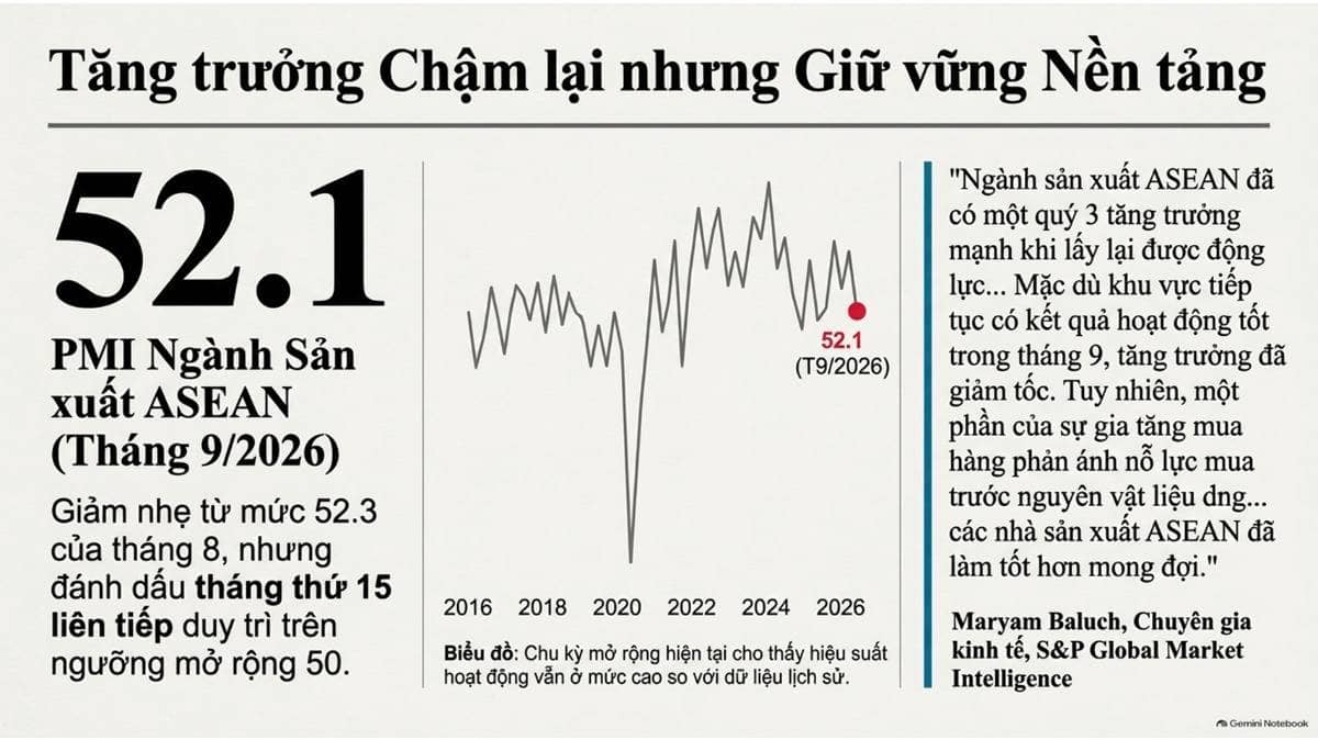 Trong tháng 09/2026, chỉ số Nhà Quản trị Mua hàng (PMI) ngành sản xuất khu vực ASEAN của S&P Global đã điều chỉnh giảm nhẹ