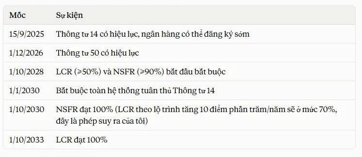 Basel III tại Việt Nam (Phần 2): Từ Thông tư 14 - “Bộ đệm Vốn” đến Thông tư 50 - “Thanh Khoản”. Ở bài  ...