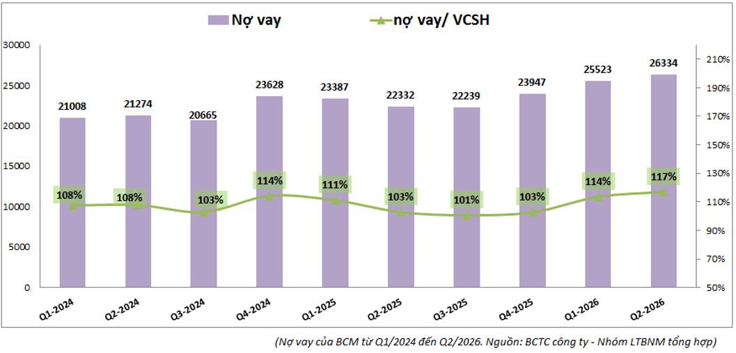 BCM Q2-2026: Sụt giảm mạnh do cách hạch toán mới