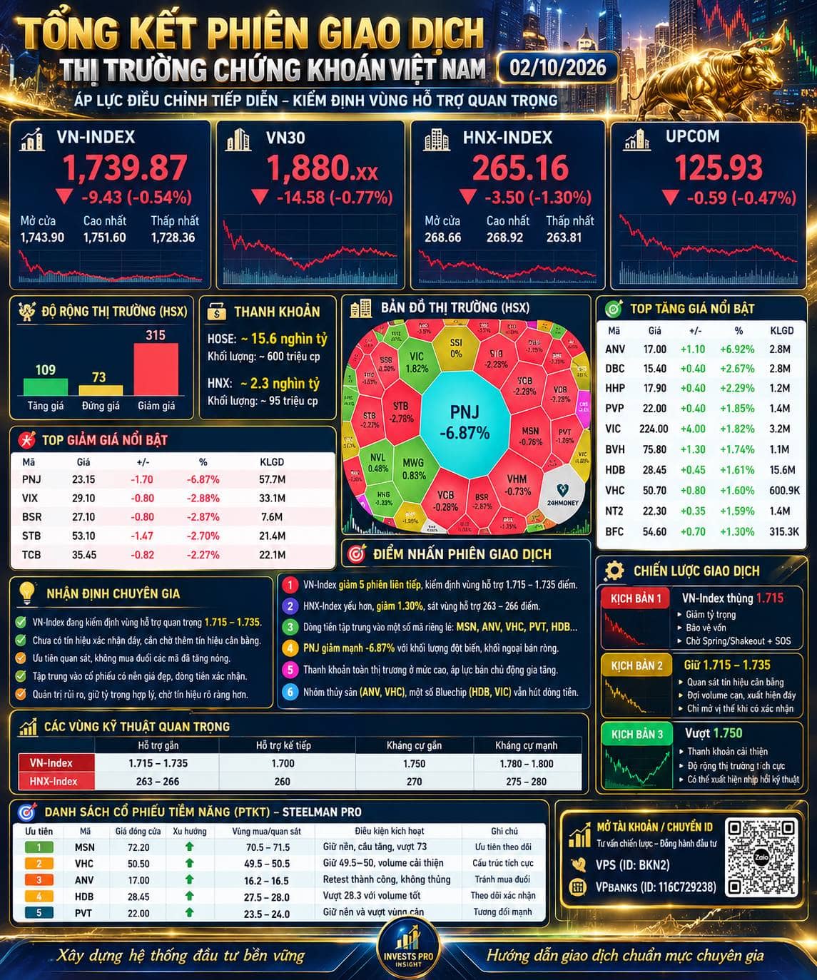 🇻🇳📊 BÁO CÁO TỔNG KẾT PHIÊN 02/10/2026. 1. 📌 BỨC TRANH CHUNG. VN-Index : 1.739,87 / -9,43 (-0,54%).  ...