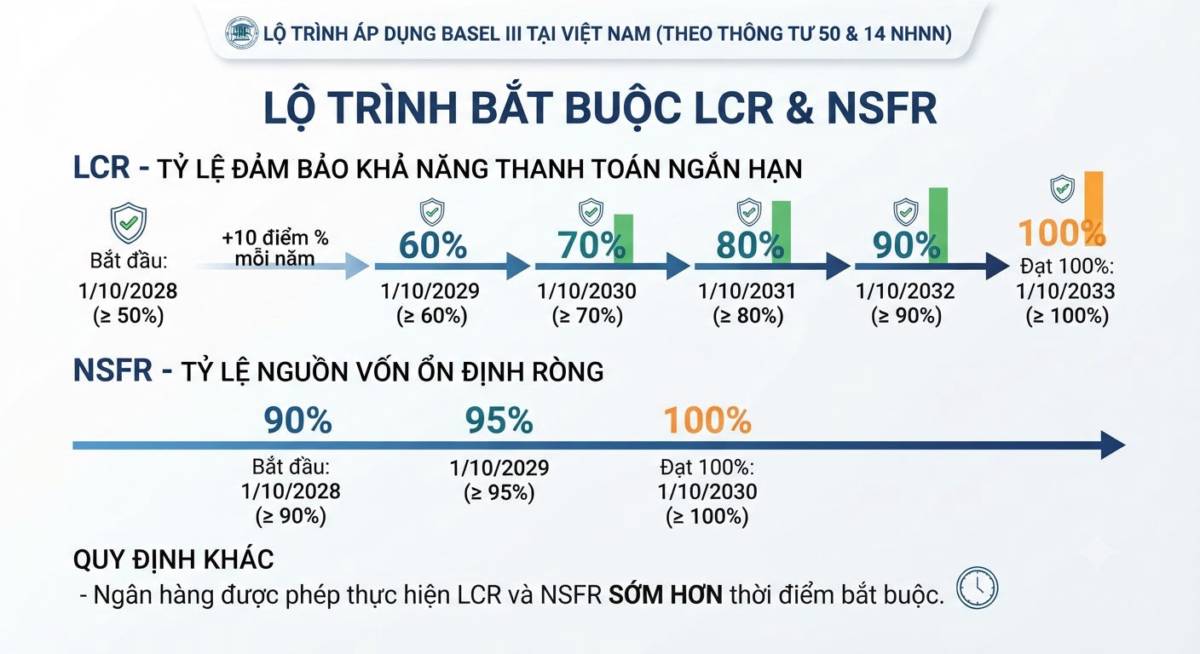 Basel III tại Việt Nam (Phần 2): Từ Thông tư 14 - “Bộ đệm Vốn” đến Thông tư 50 - “Thanh Khoản”. Ở bài  ...