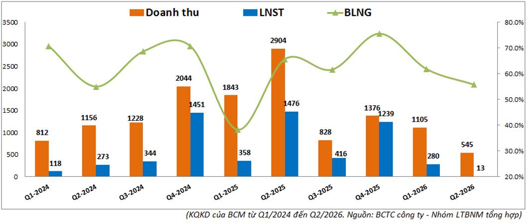 BCM Q2-2026: Sụt giảm mạnh do cách hạch toán mới