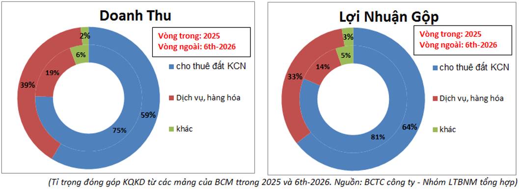 BCM Q2-2026: Sụt giảm mạnh do cách hạch toán mới