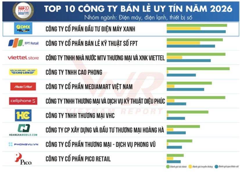 DMX duy trì vị thế Top1 Công ty Bán lẻ Uy tín năm 2026 thuộc nhóm ICT/CE. => Thành quả này phản ánh  ...