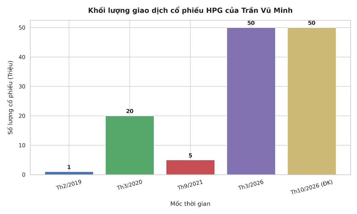 Những lần con trai Chủ tịch Hòa Phát đăng ký mua cổ phiếu HPG từ 2019 đến nay