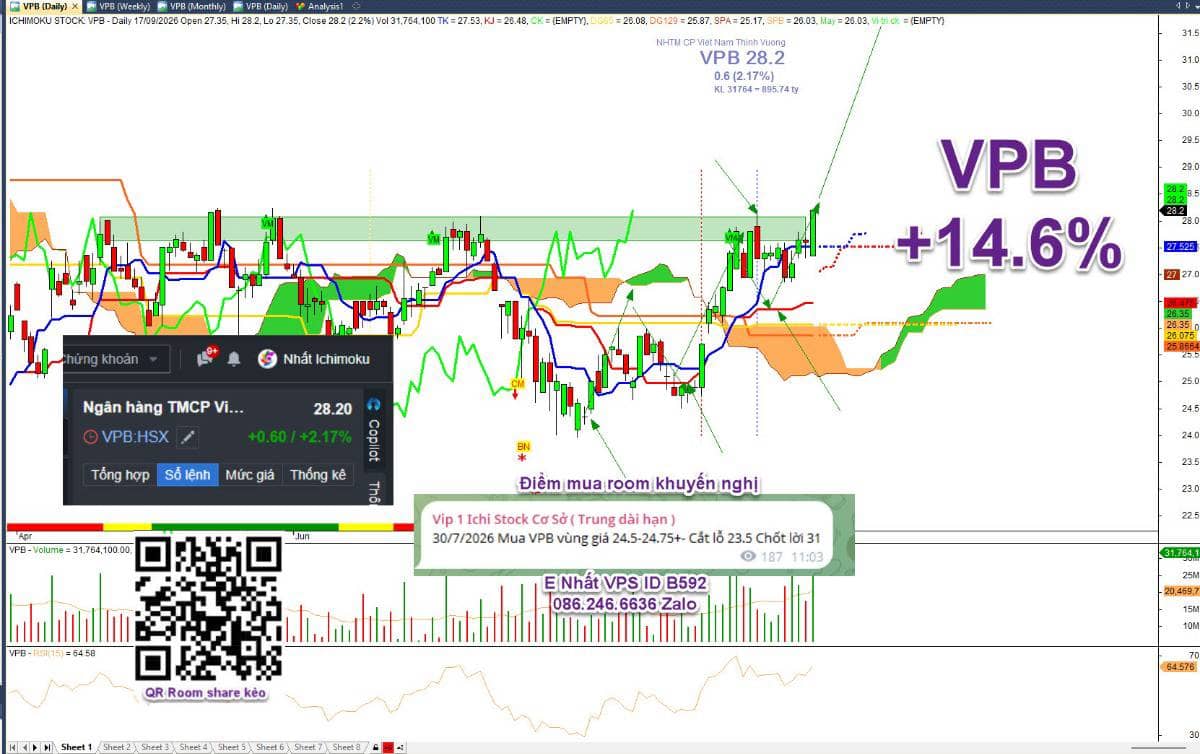 Thực chiến sáng 5/10: Bắt mạch VNINDEX, phân tích cổ phiếu tiềm năng hôm nay.  ...