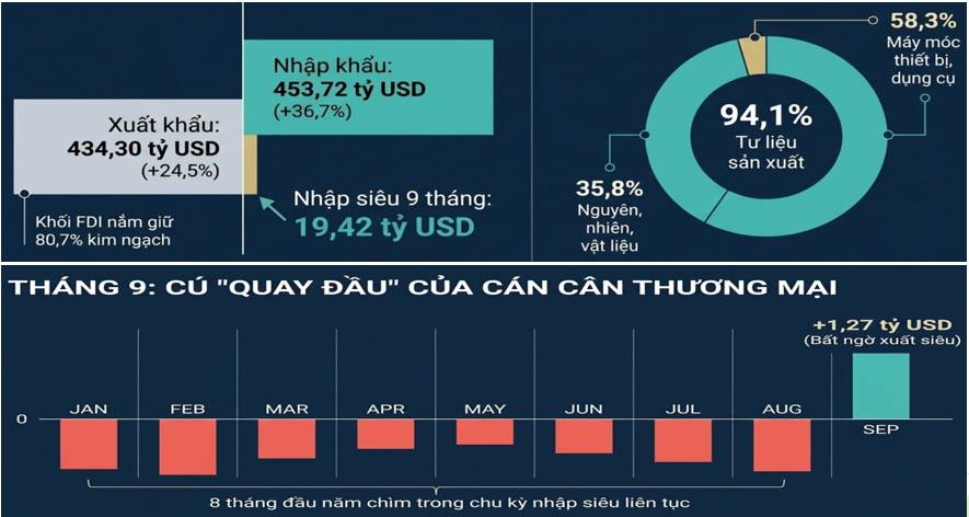 Nghịch lý GDP tăng 9,95% VNI thủng đáy? . I, GDP Q3 9,95% có thực chất không?. 1, Động lực giúp GDP  ...