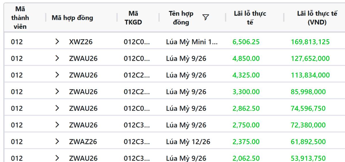 🛑Lúa mì hưởng lợi từ Biển Đen, thời tiết thuận lợi cho đậu tương và ngô. Tin tức nông sản ngày 5/10/2026  ...