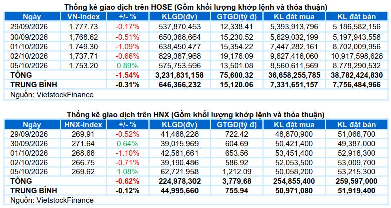 Thị trường bước vào nhịp hồi phục tuy nhiên đây khả năng cao vẫn là hồi kĩ thuật